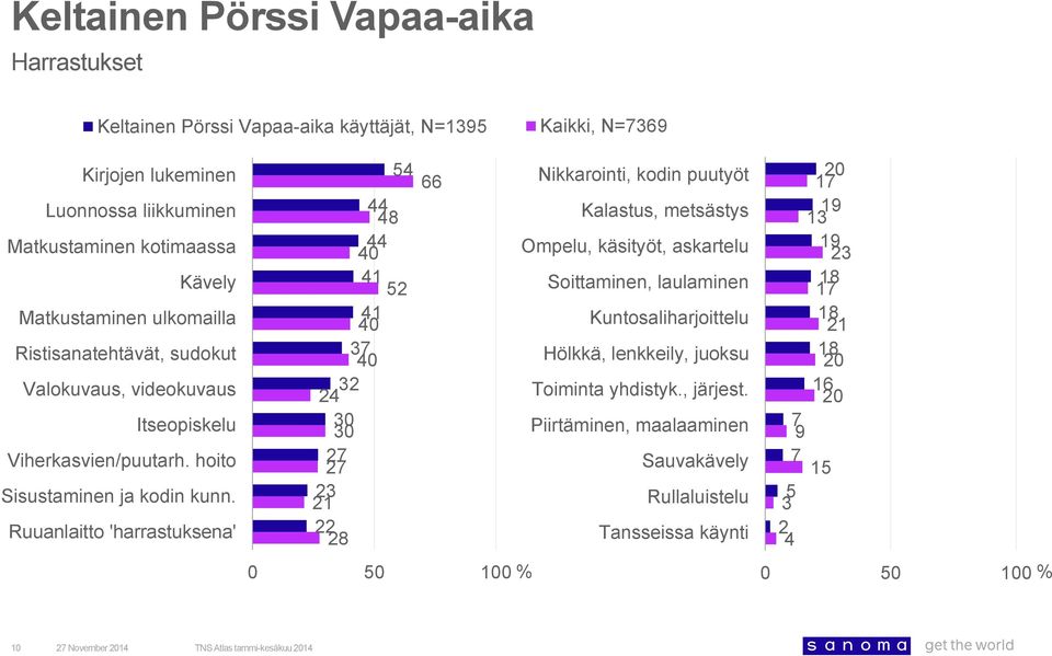 Ruuanlaitto 'harrastuksena' 54 44 48 44 40 41 5 41 40 3 40 3 4 30 30 3 1 8 Nikkarointi, kodin puutyöt Kalastus, metsästys Ompelu, käsityöt, askartelu