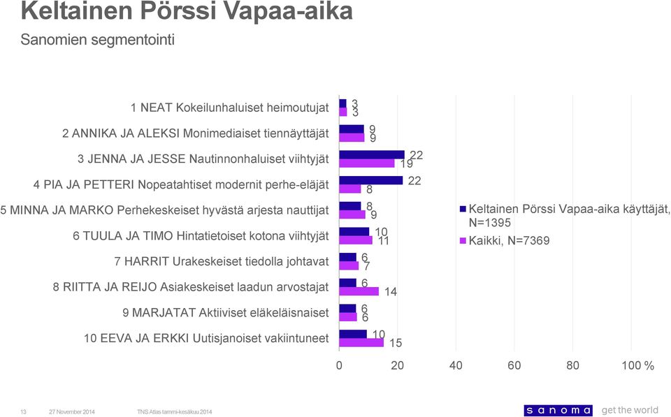 nauttijat TUULA JA TIMO Hintatietoiset kotona viihtyjät HARRIT Urakeskeiset tiedolla johtavat 8 RIITTA JA REIJO Asiakeskeiset