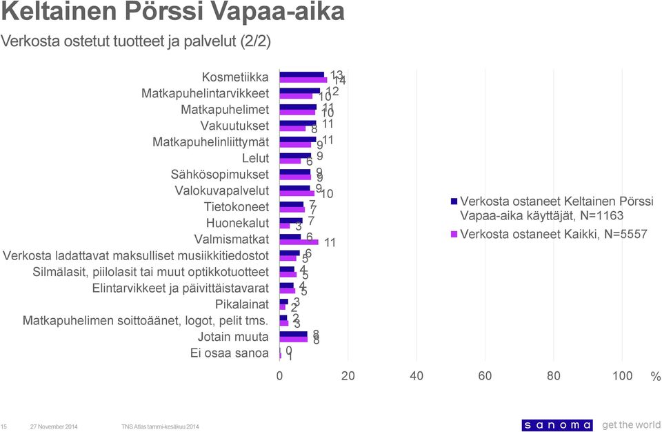 piilolasit tai muut optikkotuotteet Elintarvikkeet ja päivittäistavarat Pikalainat Matkapuhelimen soittoäänet, logot, pelit tms.