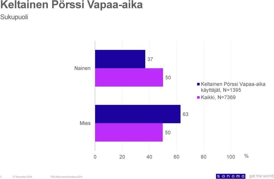 käyttäjät, N=5