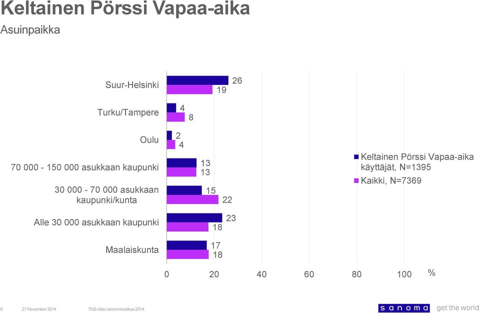 asukkaan kaupunki/kunta 4 käyttäjät, N=5 Kaikki,