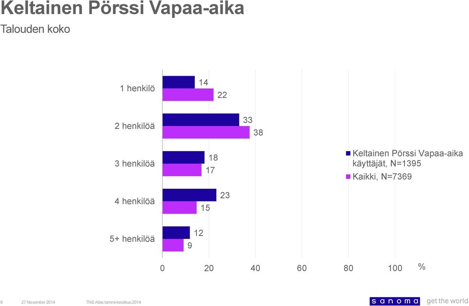 käyttäjät, N=5 Kaikki, N=3