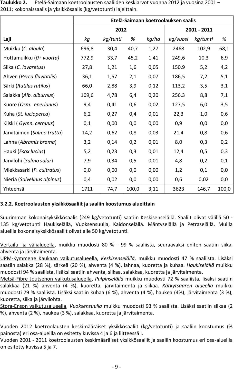 albula) 696,8 30,4 40,7 1,27 2468 102,9 68,1 Hottamuikku (0+ vuotta) 772,9 33,7 45,2 1,41 249,6 10,3 6,9 Siika (C.