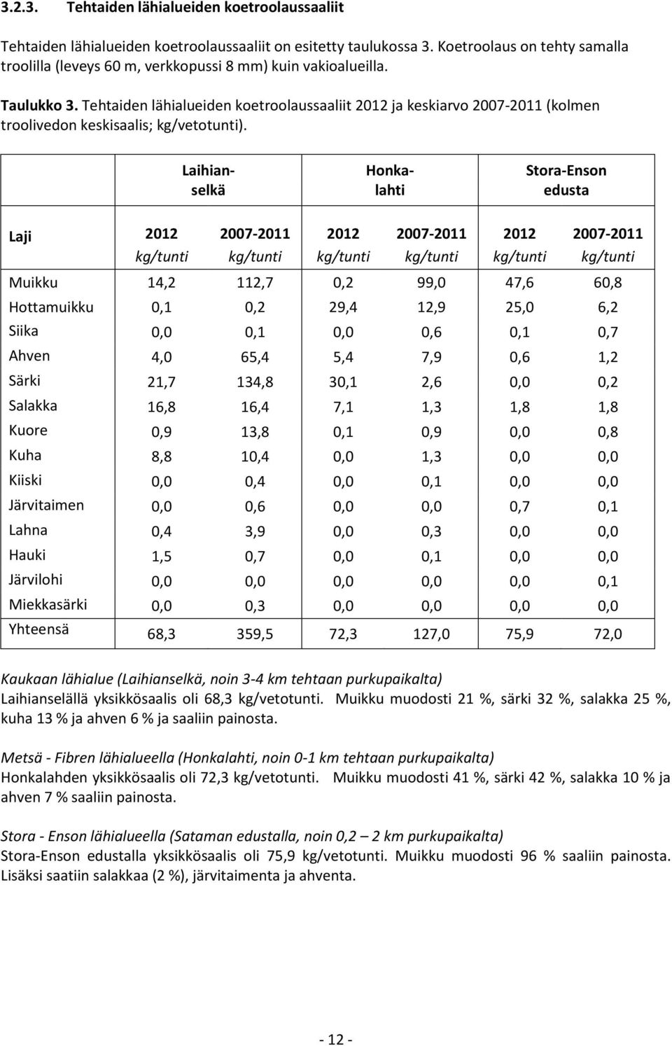 Tehtaiden lähialueiden koetroolaussaaliit 2012 ja keskiarvo 2007-2011 (kolmen troolivedon keskisaalis; kg/vetotunti).