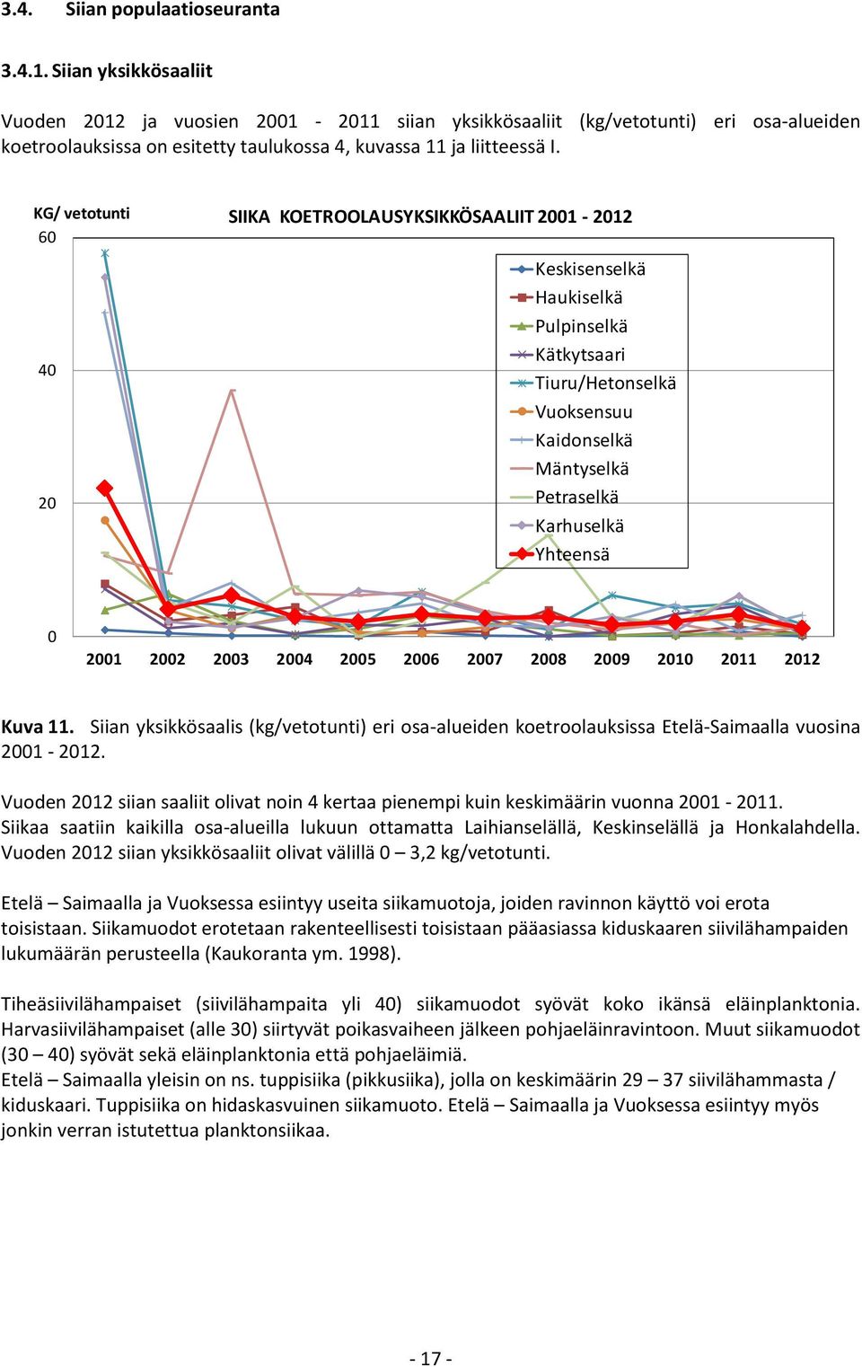 KG/ vetotunti SIIKA KOETROOLAUSYKSIKKÖSAALIIT 2001-2012 60 40 20 Keskisenselkä Haukiselkä Pulpinselkä Kätkytsaari Tiuru/Hetonselkä Vuoksensuu Kaidonselkä Mäntyselkä Petraselkä Karhuselkä Yhteensä 0