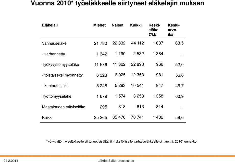 . Työkyvyttömyyseläke 11 576 11 322 22 898 966 52,0 - toistaiseksi myönnetty 6 328 6 025 12 353 981 56,6 - kuntoutustuki 5 248 5 293 10 541 947 46,7