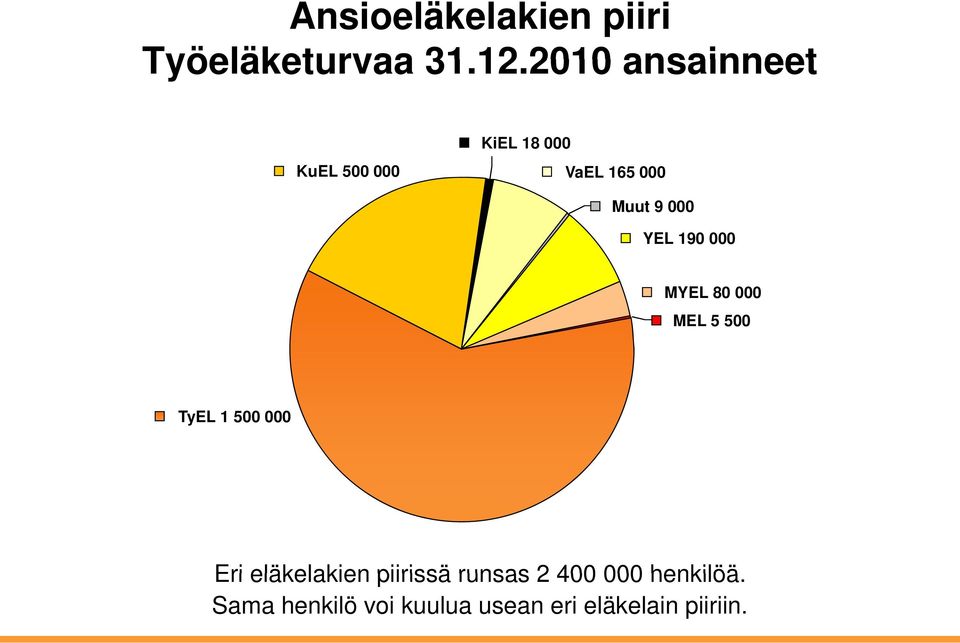 000 MYEL 80 000 MEL 5 500 TyEL 1 500 000 Eri eläkelakien piirissä runsas 2 400