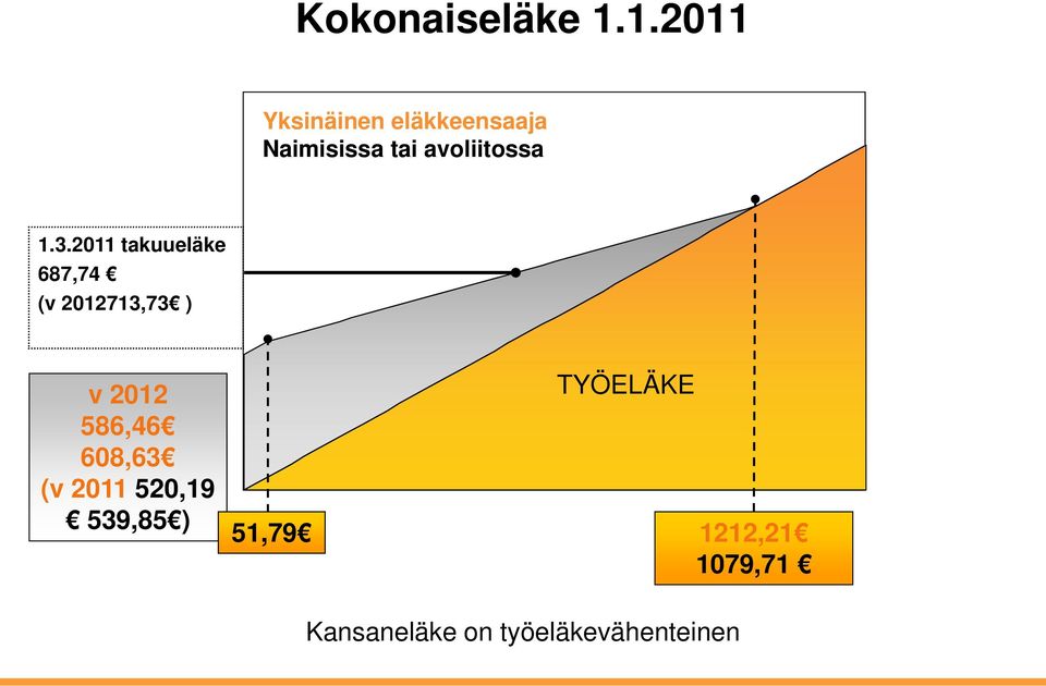 1.3.2011 takuueläke 687,7474 (v 2012713,73 ) TYÖELÄKE v