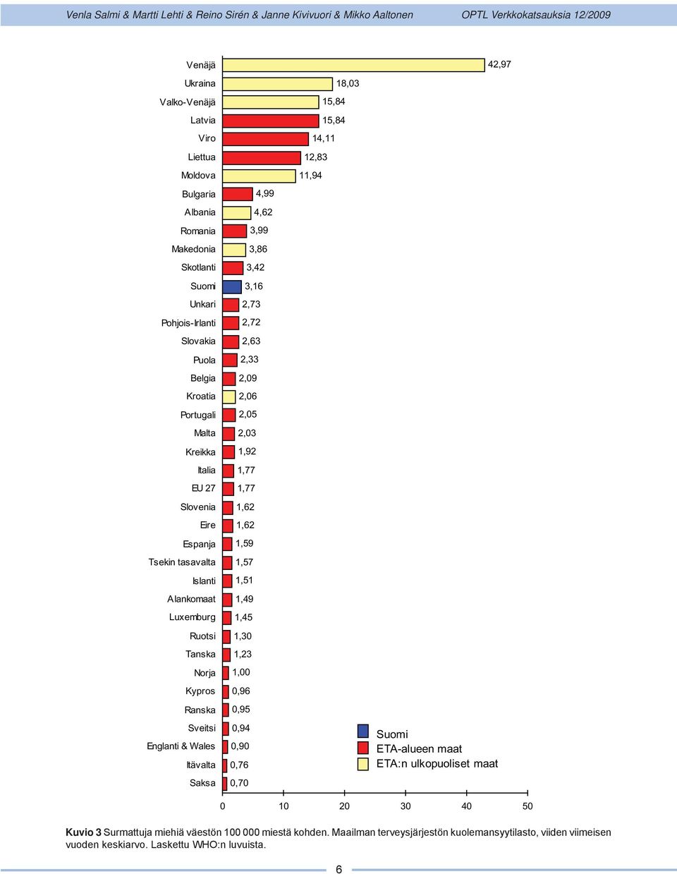 2,,92,77,77,62,62,59,57,5,49,45 8, 5,84 5,84 4, 2,8,94 Ruotsi Tanska Norja Kypros Ranska Sveitsi Englanti & Wales Itävalta Saksa,,2,,96,95,94,9,76,7 Suomi ETA-alueen