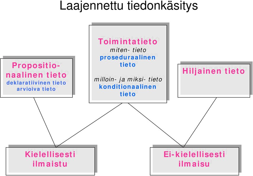 proseduraalinen milloinmilloinja ja miksimiksi konditionaalinen