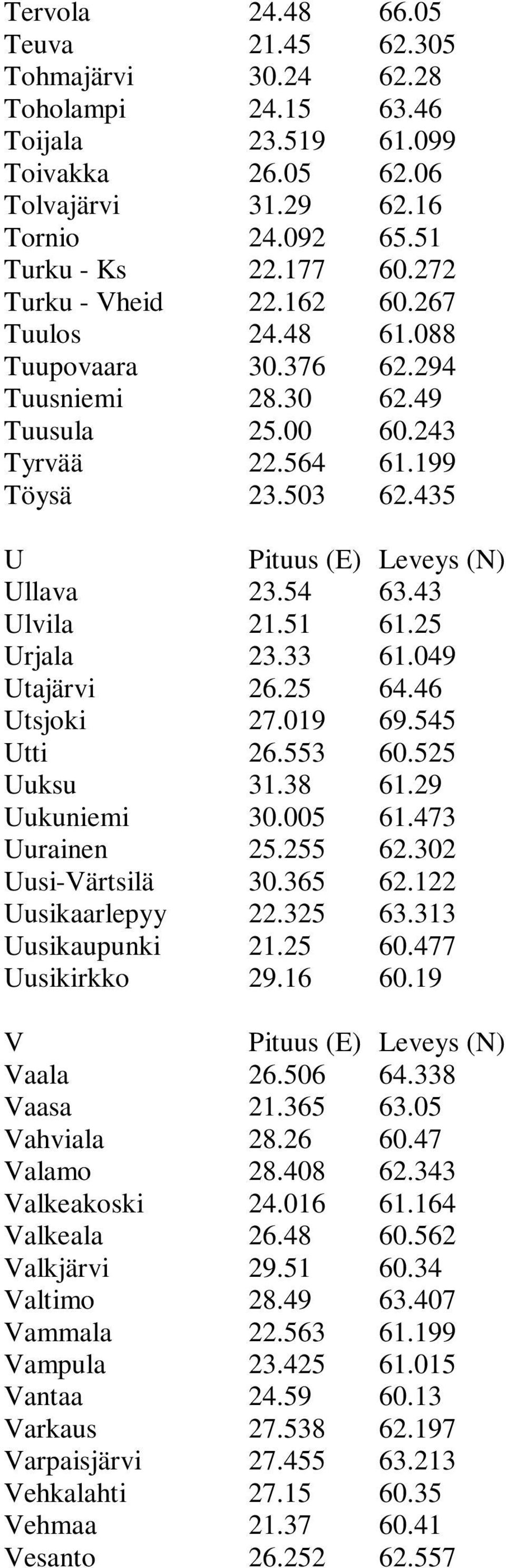 Vehmaa Vesanto 24.48 21.45 30.24 24.15 23.519 26.05 31.29 24.092 22.177 22.162 24.48 30.376 28.30 25.00 22.564 23.503 23.54 21.51 23.33 26.25 27.019 26.553 31.38 30.005 25.255 30.365 22.325 21.25 29.