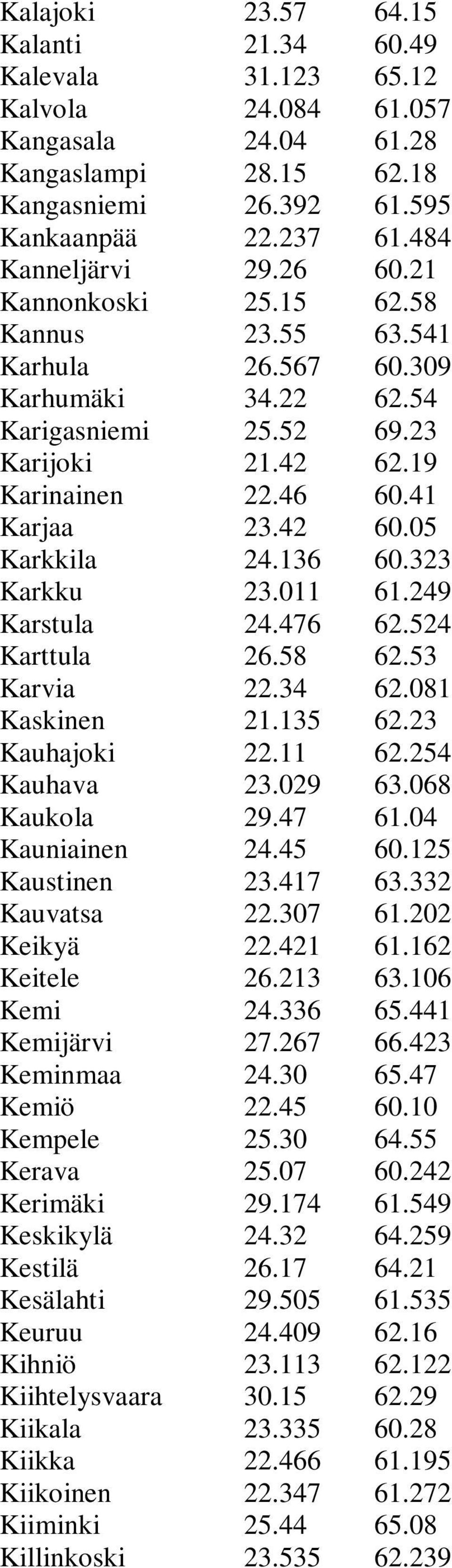 Kiihtelysvaara Kiikala Kiikka Kiikoinen Kiiminki Killinkoski 23.57 21.34 31.123 24.084 24.04 28.15 26.392 22.237 29.26 25.15 23.55 26.567 34.22 25.52 21.42 22.46 23.42 24.136 23.011 24.476 26.58 22.