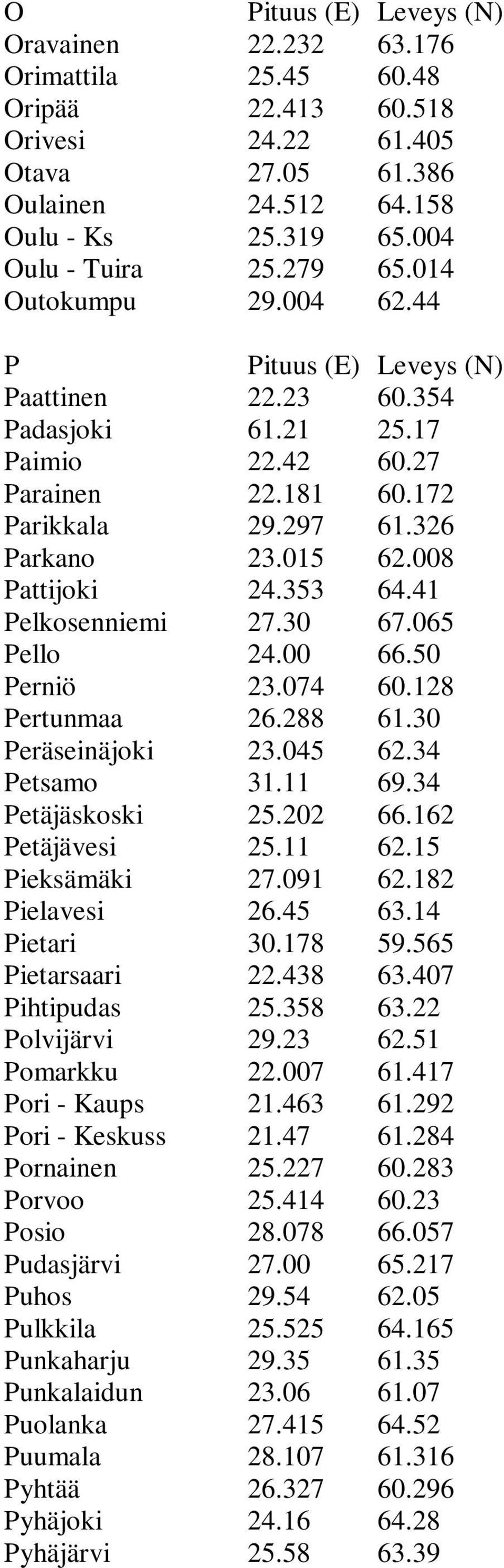 Punkaharju Punkalaidun Puolanka Puumala Pyhtää Pyhäjoki Pyhäjärvi 22.232 25.45 22.413 24.22 27.05 24.512 25.319 25.279 29.004 22.23 61.21 22.42 22.181 29.297 23.015 24.353 27.30 24.00 23.074 26.