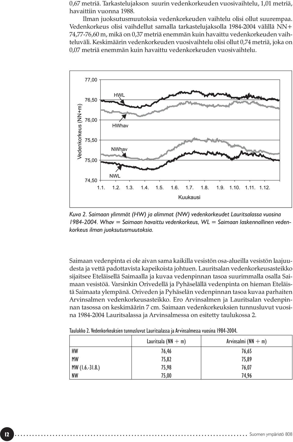 Keskimäärin vedenkorkeuden vuosivaihtelu olisi ollut 0,74 metriä, joka on 0,07 metriä enemmän kuin havaittu vedenkorkeuden vuosivaihtelu. Kuva 2.