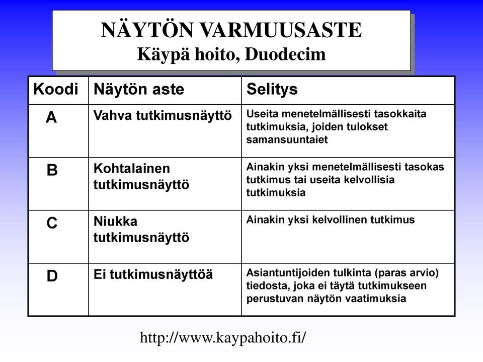 menetelmällisesti tasokas tutkimus tai useita kelvollisia tutkimuksia Ainakin yksi kelvollinen tutkimus D Ei