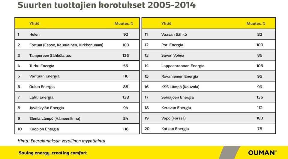 Energia 116 Yhtiö Muutos, % 11 Vaasan Sähkö 82 12 Pori Energia 100 13 Savon Voima 86 14 Lappeenrannan Energia 105 15 Rovaniemen Energia 95 16 KSS