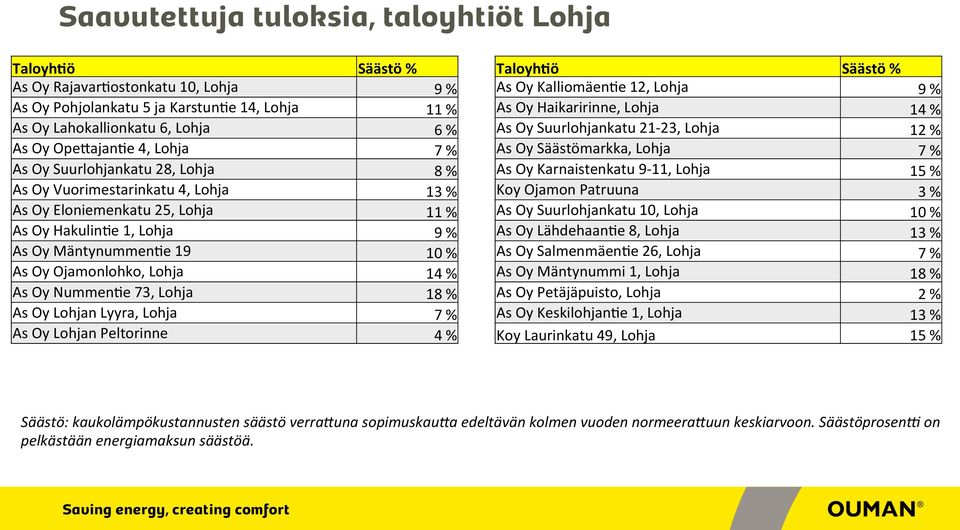 Lyyra, Lohja As Oy Lohjan Peltorinne Säästö % 9 % 11 % 6 % 7 % 8 % 13 % 11 % 9 % 10 % 14 % 18 % 7 % 4 % Taloyh'ö As Oy Kalliomäen/e 12, Lohja As Oy Haikaririnne, Lohja As Oy Suurlohjankatu 21-23,