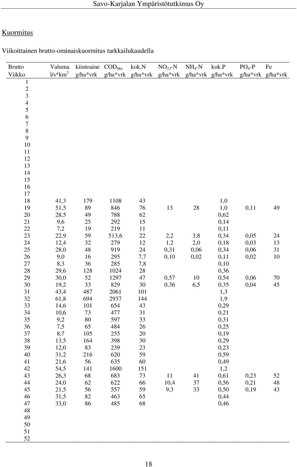 49 20 28,5 49 788 62 0,62 21 9,6 25 292 15 0,14 22 7,2 19 219 11 0,11 23 22,9 59 513,6 22 2,2 3,8 0,34 0,05 24 24 12,4 32 279 12 1,2 2,0 0,18 0,03 13 25 28,0 48 919 24 0,31 0,06 0,34 0,06 31 26 9,0