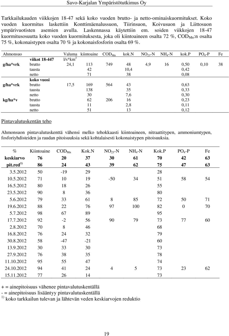 soiden viikkojen 18-47 kuormitusosuutta koko vuoden kuormituksesta, joka oli kiintoaineen osalta 72 %, COD Mn :n osalta 75 %, kokonaistypen osalta 70 % ja kokonaisfosforin osalta 69 %.