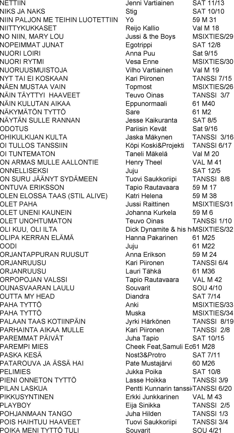 VAIN Topmost MSIXTIES/26 NÄIN TÄYTTYI HAAVEET Teuvo Oinas TANSSI 3/7 NÄIN KULUTAN AIKAA Eppunormaali 61 M40 NÄKYMÄTÖN TYTTÖ Sare 61 M2 NÄYTÄN SULLE RANNAN Jesse Kaikuranta SAT 8/5 ODOTUS Pariisin