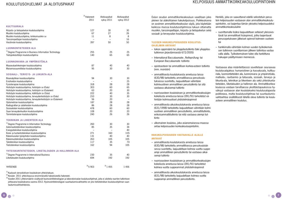 Programme in Business Information Technology 255 25 25 Tietojenkäsittelyn koulutusohjelma 140 65 65 LUONNONVARA-JA YMPÄRISTÖALA Maaseutuelinkeinojen koulutusohjelma 87 40 40 Maisemasuunnittelun