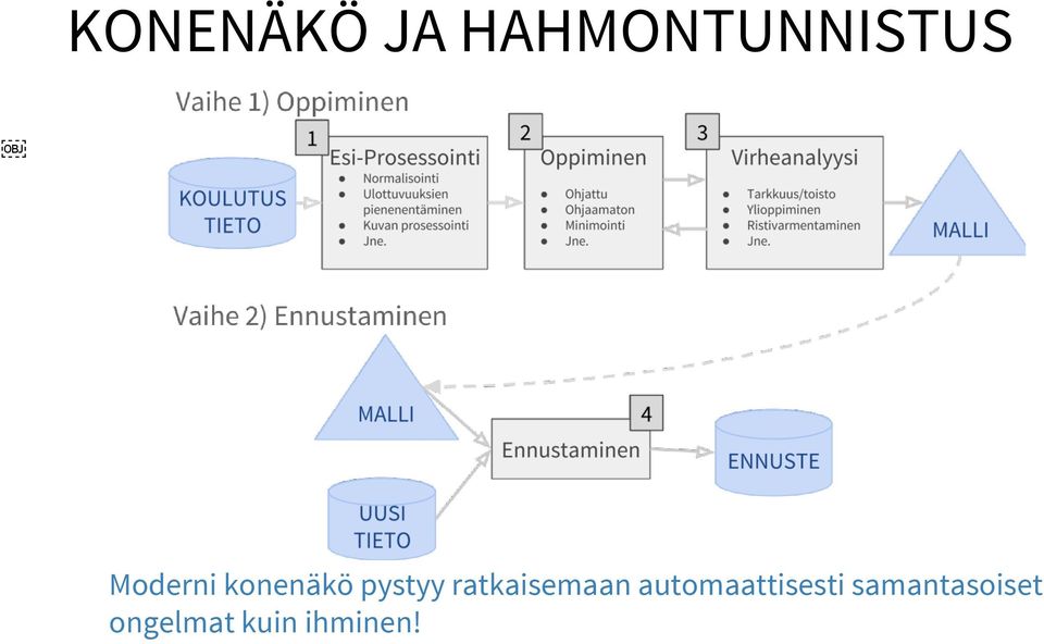 ratkaisemaan automaattisesti