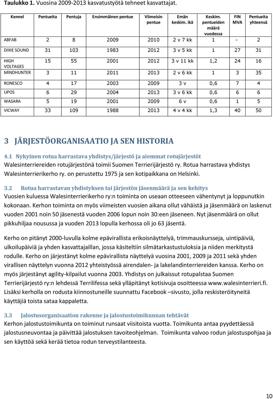 2011 2013 2 v 6 kk 1 3 35 RONESCO 4 17 2003 2009 3 v 0,6 7 4 UPOS 6 29 2004 2013 3 v 6 kk 0,6 6 6 WASARA 5 19 2001 2009 6 v 0,6 1 5 VICWAY 33 109 1988 2013 4 v 4 kk 1,3 40 50 3 JÄRJESTÖORGANISAATIO