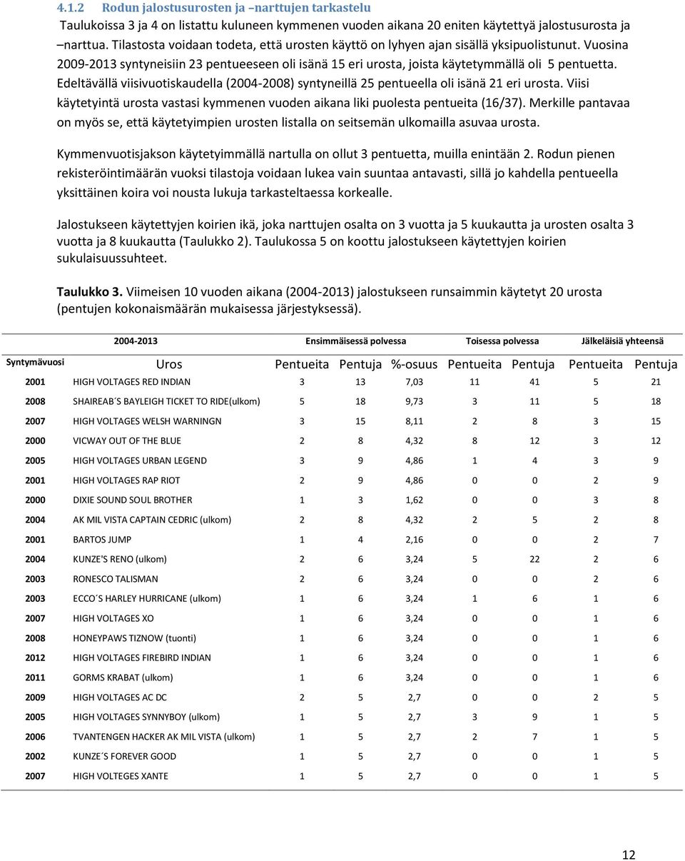 Edeltävällä viisivuotiskaudella (2004-2008) syntyneillä 25 pentueella oli isänä 21 eri urosta. Viisi käytetyintä urosta vastasi kymmenen vuoden aikana liki puolesta pentueita (16/37).