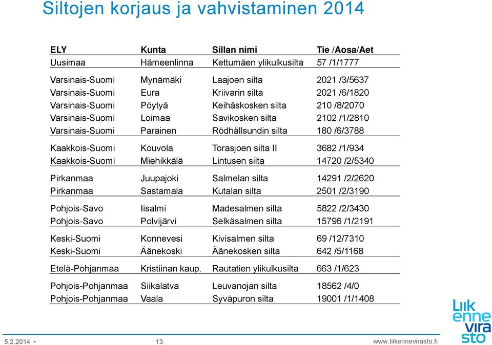 Kaakkois-Suomi Kouvola Torasjoen silta II 3682 /1/934 Kaakkois-Suomi Miehikkälä Lintusen silta 14720 /2/5340 Pirkanmaa Juupajoki Salmelan silta 14291 /2/2620 Pirkanmaa Sastamala Kutalan silta 2501