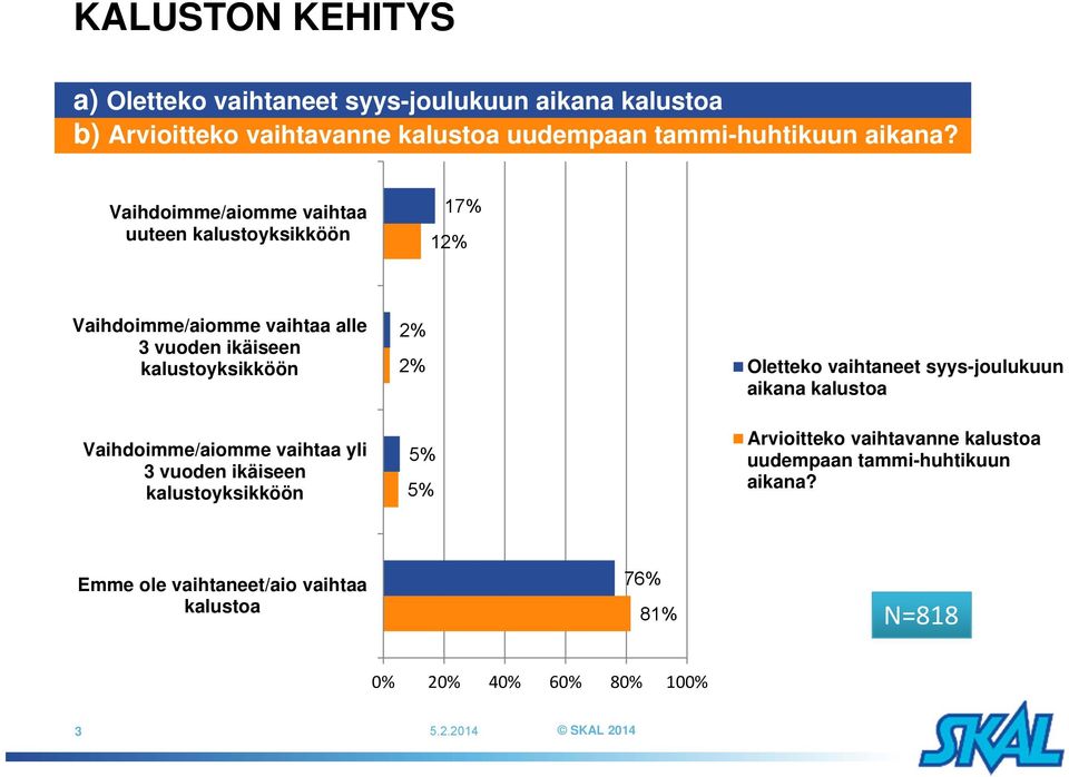 Vaihdoimme/aiomme vaihtaa yli 3 vuoden ikäiseen kalustoyksikköön 2% 2% 5% 5% Oletteko vaihtaneet syys-joulukuun aikana kalustoa Arvioitteko