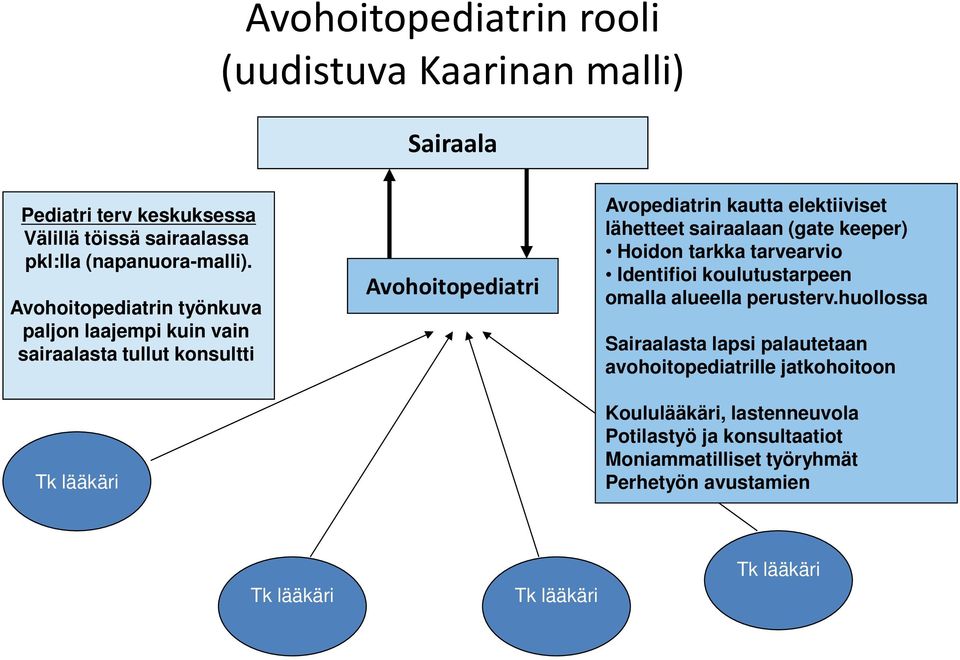 lähetteet sairaalaan (gate keeper) Hoidon tarkka tarvearvio Identifioi koulutustarpeen omalla alueella perusterv.