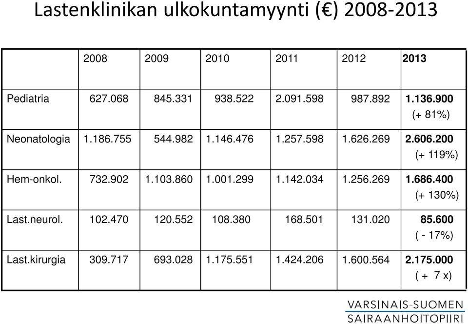 200 (+ 119%) Hem-onkol. 732.902 1.103.860 1.001.299 1.142.034 1.256.269 1.686.400 (+ 130%) Last.neurol. 102.