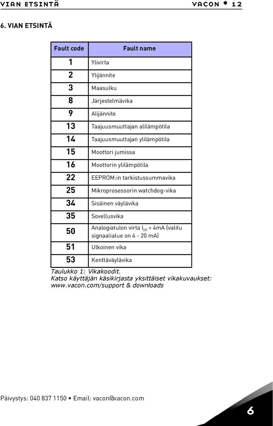 Taajuusmuuttajan ylilämpötila 15 Moottori jumissa 16 Moottorin ylilämpötila 22 EEPROM:in tarkistussummavika 25 Mikroprosessorin watchdog-vika 34