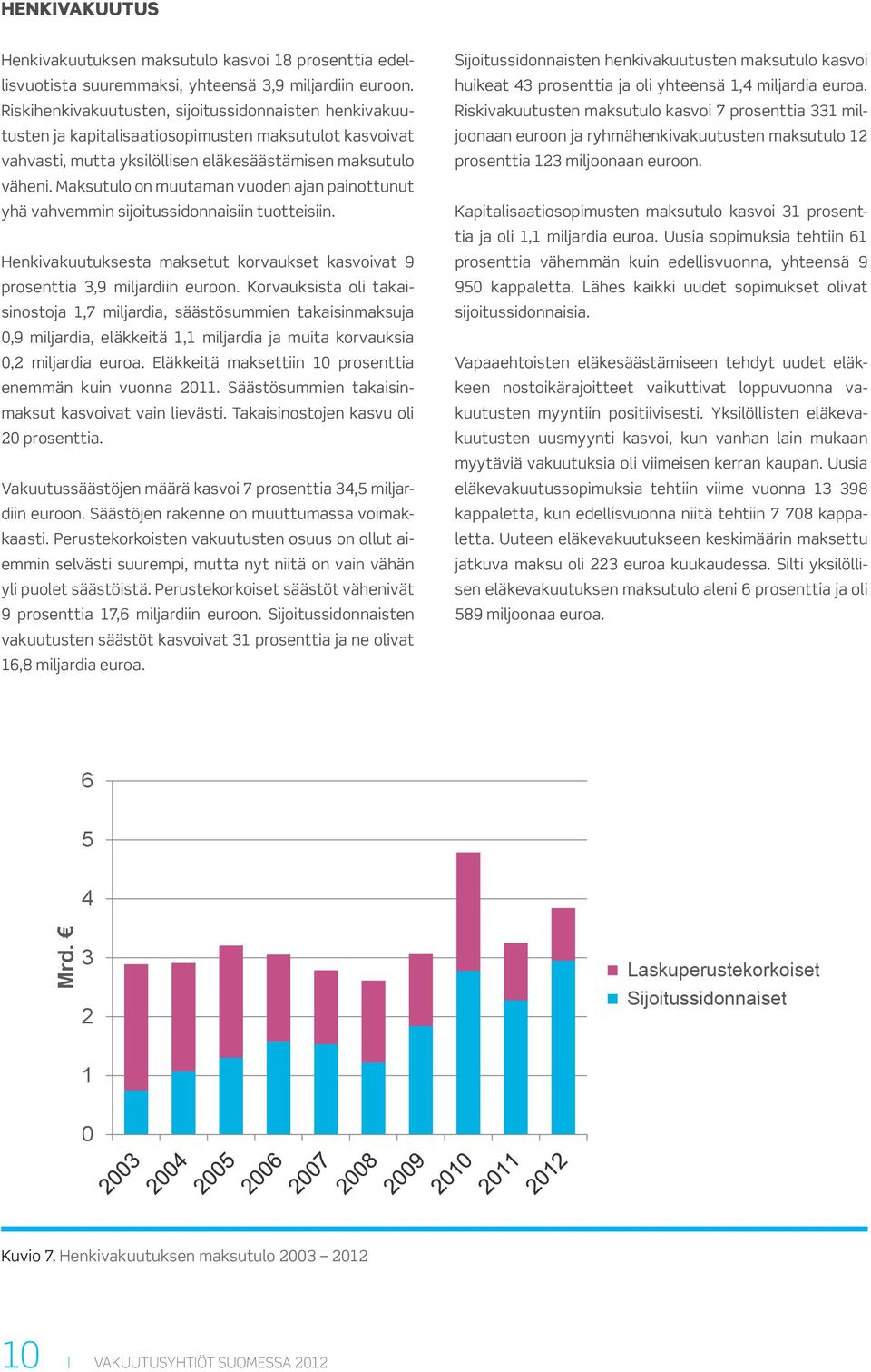 Maksutulo on muutaman vuoden ajan painottunut yhä vahvemmin sijoitussidonnaisiin tuotteisiin. Henkivakuutuksesta maksetut korvaukset kasvoivat 9 prosenttia 3,9 miljardiin euroon.