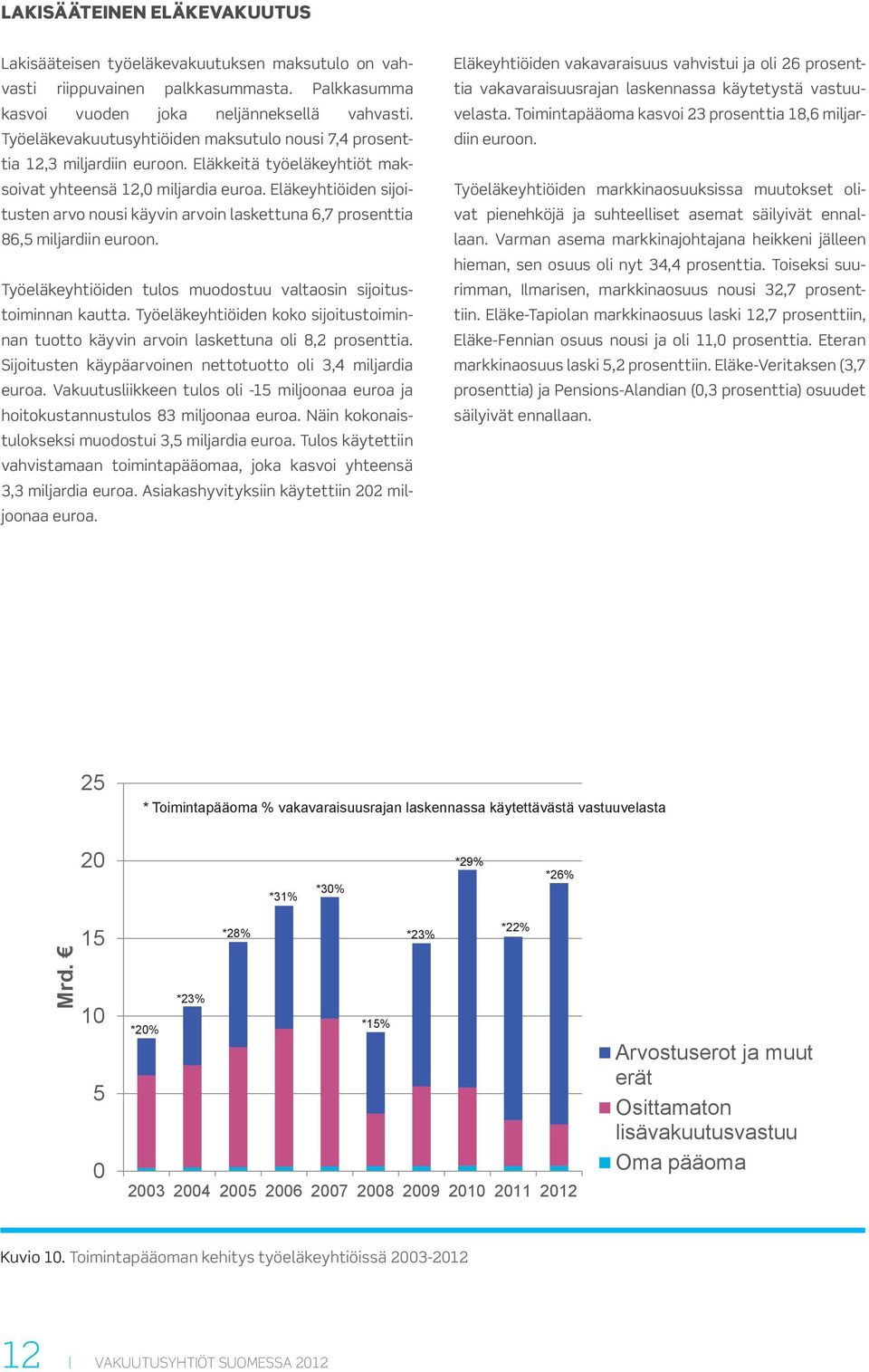 Eläkeyhtiöiden sijoitusten arvo nousi käyvin arvoin laskettuna 6,7 prosenttia 86,5 miljardiin euroon. Työeläkeyhtiöiden tulos muodostuu valtaosin sijoitustoiminnan kautta.