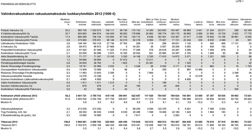 maksutulo tapaturma sairaus neuvot kuljetus vahinko vastuu Vastuu takaus turva vakuutus vakuutus vakuutus Pohjola Vakuutus Oy 25,2 985 736 1 032 673 156 117 98 736 170 152 14 385 242 603 193 487 68