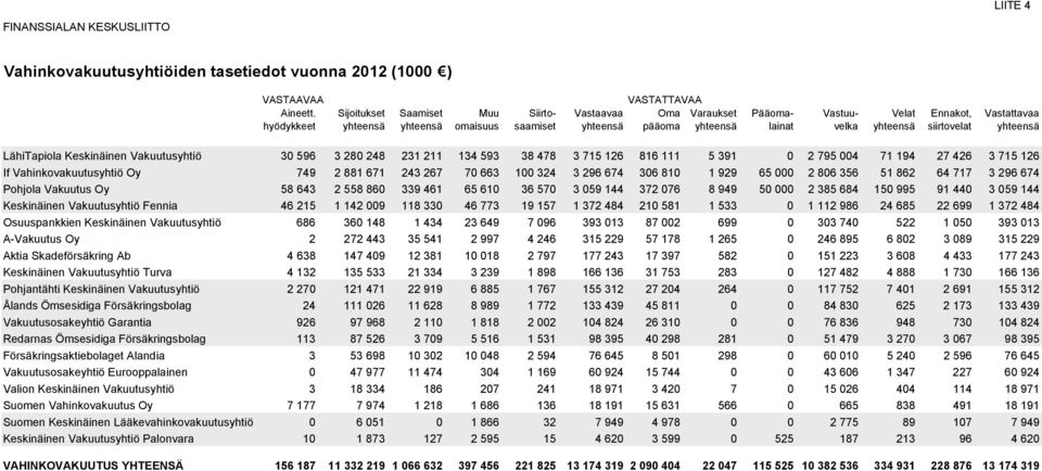 siirtovelat yhteensä LähiTapiola Keskinäinen Vakuutusyhtiö 30 596 3 280 248 231 211 134 593 38 478 3 715 126 816 111 5 391 0 2 795 004 71 194 27 426 3 715 126 If Vahinkovakuutusyhtiö Oy 749 2 881 671
