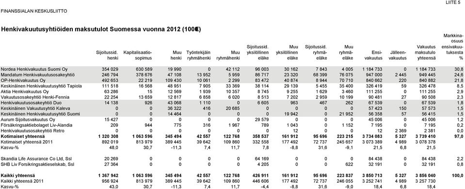 yhteensä % Nordea Henkivakuutus Suomi Oy 354 029 630 589 19 990 0 42 112 96 003 30 162 7 843 4 005 1 184 733 0 1 184 733 30,8 Mandatum Henkivakuutusosakeyhtiö 246 794 378 676 47 108 13 952 5 959 86