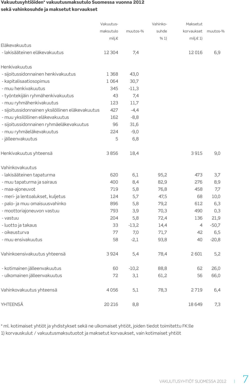 työntekijäin ryhmähenkivakuutus 43 7,4 - muu ryhmähenkivakuutus 123 11,7 - sijoitussidonnainen yksilöllinen eläkevakuutus 427-4,4 - muu yksilöllinen eläkevakuutus 162-8,8 - sijoitussidonnainen