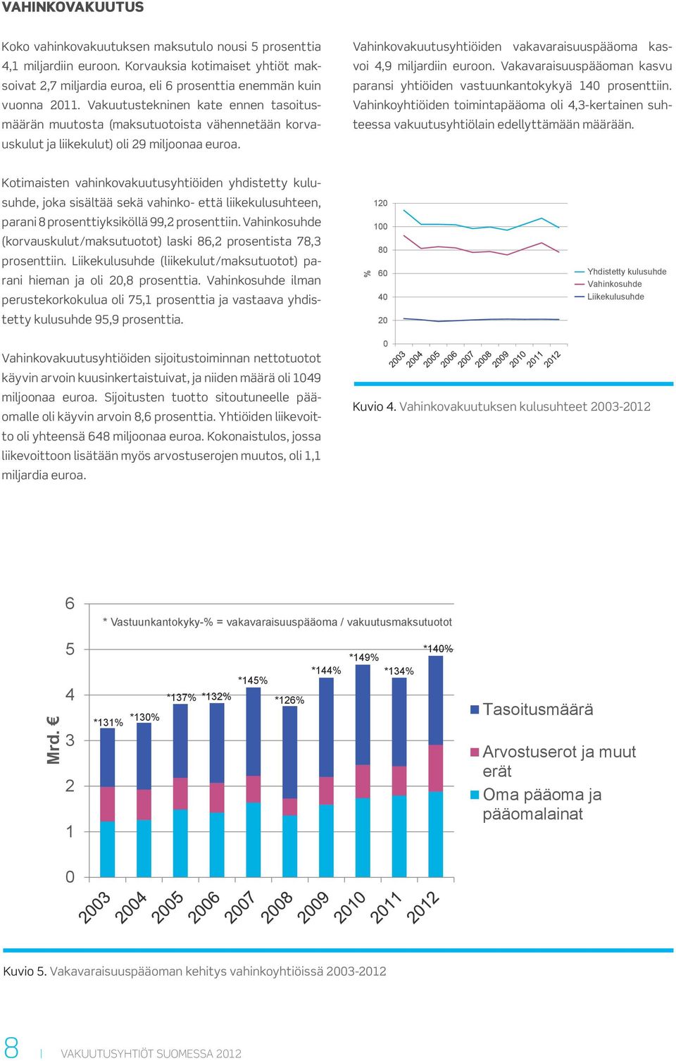 Vahinkovakuutusyhtiöiden vakavaraisuuspääoma kasvoi 4,9 miljardiin euroon. Vakavaraisuuspääoman kasvu paransi yhtiöiden vastuunkantokykyä 140 prosenttiin.