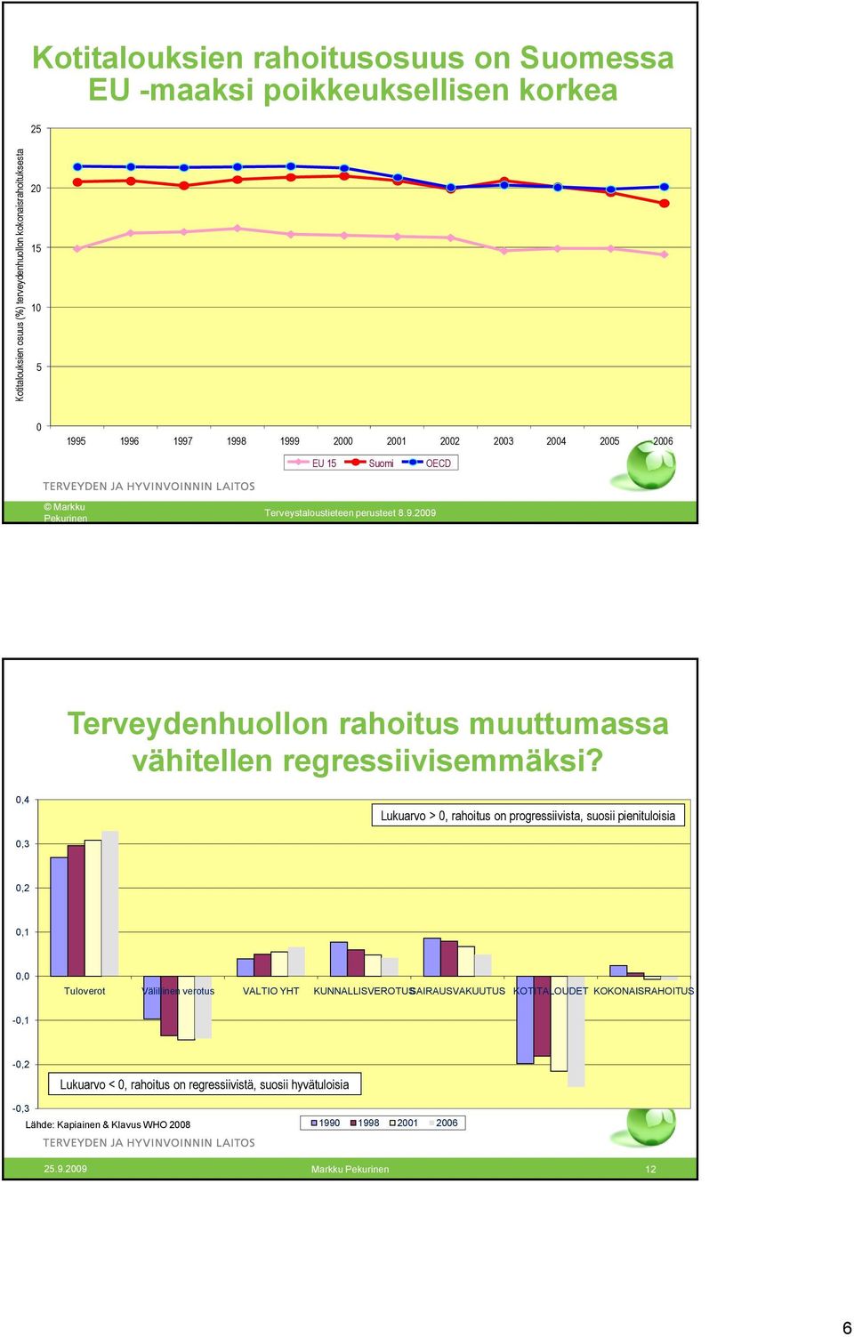 0,4 Lukuarvo > 0, rahoitus on progressiivista, suosii pienituloisia 0,3 0,2 0,1 0,0 Tuloverot Välillinen verotus VALTIO YHT KUNNALLISVEROTUSAIRAUSVAKUUTUS KOTITALOUDET