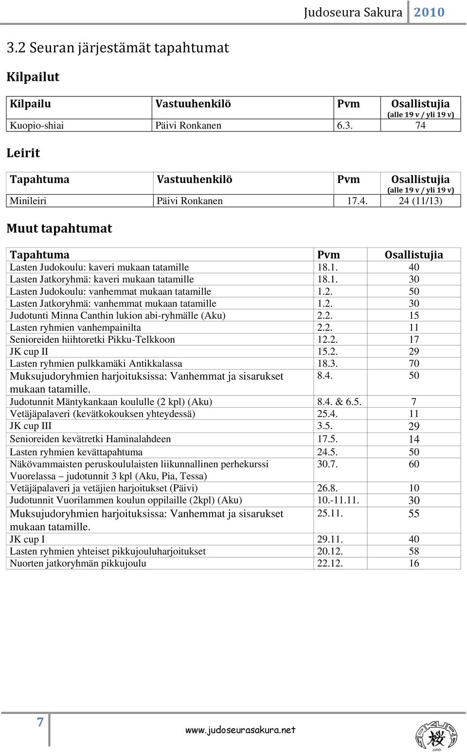 2. 50 Lasten Jatkoryhmä: vanhemmat mukaan tatamille 1.2. 30 Judotunti Minna Canthin lukion abi-ryhmälle (Aku) 2.2. 15 Lasten ryhmien vanhempainilta 2.2. 11 Senioreiden hiihtoretki Pikku-Telkkoon 12.2. 17 JK cup II 15.