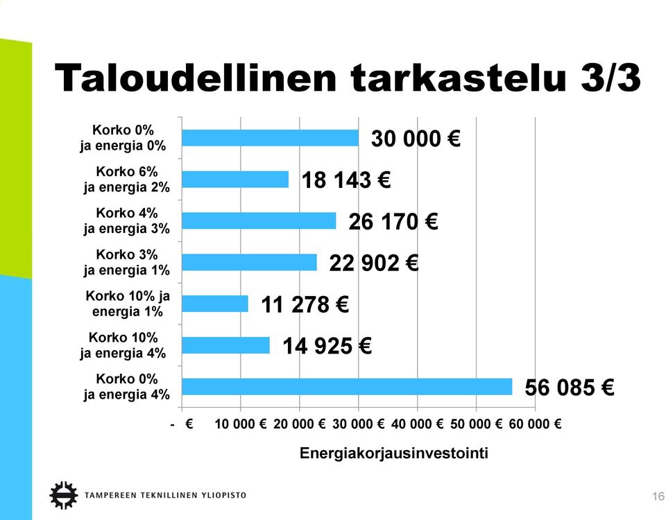 10% ja energia 4% Korko 0% ja energia 4% 30 000 18 143 26 170 22 902 11 278