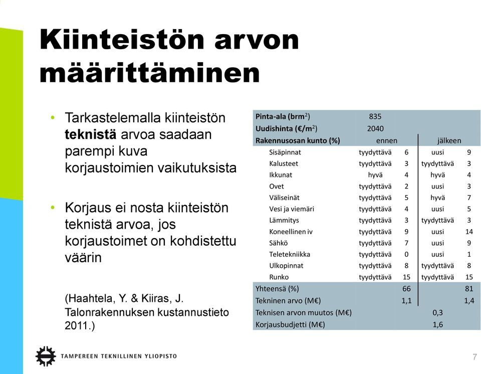 ) Pinta-ala (brm 2 ) 835 Uudishinta ( /m 2 ) 2040 Rakennusosan kunto (%) ennen jälkeen Sisäpinnat tyydyttävä 6 uusi 9 Kalusteet tyydyttävä 3 tyydyttävä 3 Ikkunat hyvä 4 hyvä 4 Ovet tyydyttävä 2 uusi