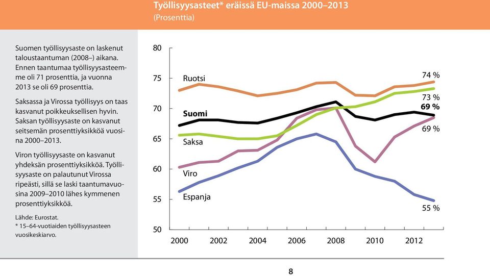 Saksan työllisyysaste on kasvanut seitsemän prosenttiyksikköä vuosina 2000 2013. Viron työllisyysaste on kasvanut yhdeksän prosenttiyksikköä.