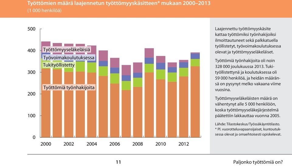 Työttömiä työnhakijoita oli noin 328 000 joulukuussa 2013. Tukityöllistettynä ja koulutuksessa oli 59 000 henkilöä, ja heidän määränsä on pysynyt melko vakaana viime vuosina.