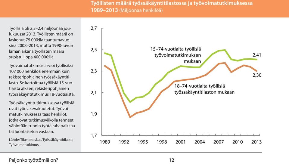 Työvoimatutkimus arvioi työllisiksi 107 000 henkilöä enemmän kuin rekisteripohjainen työssäkäyntitilasto.