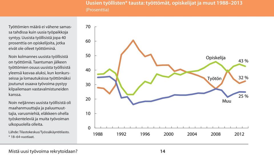 Taantuman jälkeen työttömien osuus uusista työllisistä yleensä kasvaa aluksi, kun konkursseissa ja lomautuksissa työttömäksi joutunut osaava työvoima pystyy kilpailemaan vastavalmistuneiden kanssa.