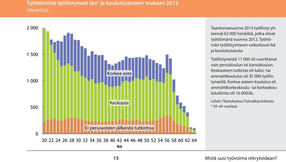 Työllistyneistä 11 000 oli suorittanut vain peruskoulun tai kansakoulun. Keskiasteen tutkinto eli lukio- tai ammattikoulutus oli 35 000 työllistyneellä.