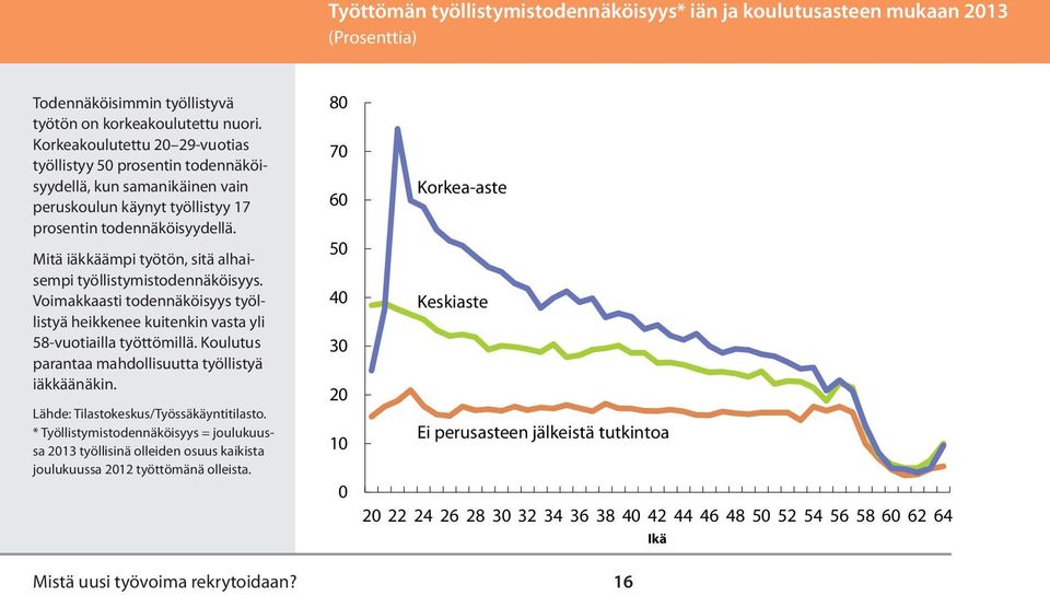 Mitä iäkkäämpi työtön, sitä alhaisempi työllistymistodennäköisyys. Voimakkaasti todennäköisyys työllistyä heikkenee kuitenkin vasta yli 58-vuotiailla työttömillä.